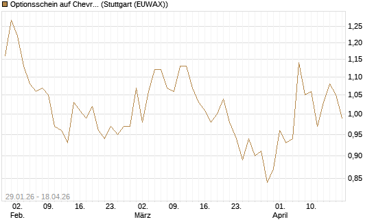 Optionsschein auf Chevron [Goldman Sachs Bank Europe SE] Chart