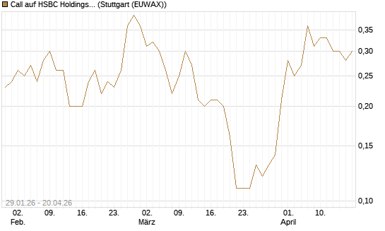 Call auf HSBC Holdings [UniCredit Bank GmbH] Chart