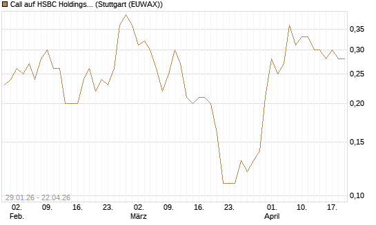 Call auf HSBC Holdings [UniCredit Bank GmbH] Chart