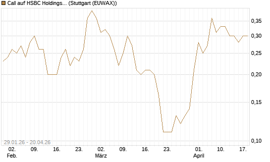 Call auf HSBC Holdings [UniCredit Bank GmbH] Chart
