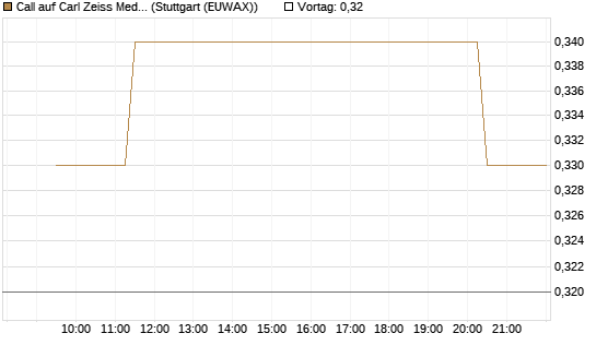 Call auf Carl Zeiss Meditec [UniCredit Bank GmbH] Chart