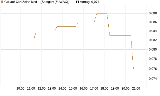 Call auf Carl Zeiss Meditec [UniCredit Bank GmbH] Chart