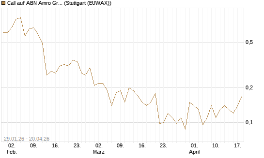 Call auf ABN Amro Group [UniCredit Bank GmbH] Chart