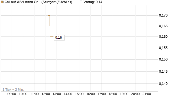 Call auf ABN Amro Group [UniCredit Bank GmbH] Chart