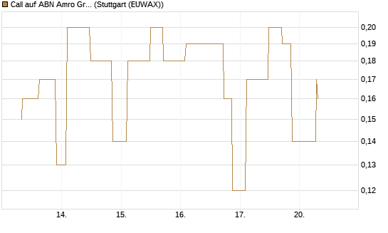 Call auf ABN Amro Group [UniCredit Bank GmbH] Chart