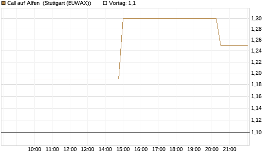 Call auf Alfen [UniCredit Bank GmbH] Chart