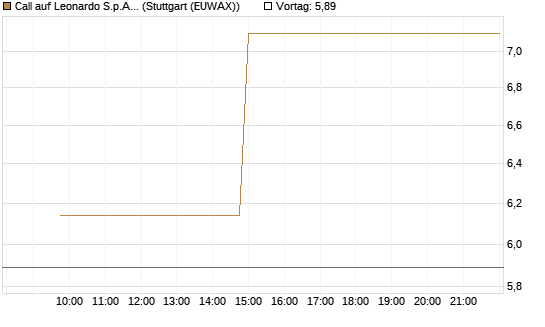Call auf Leonardo S.p.A. [UniCredit Bank GmbH] Chart