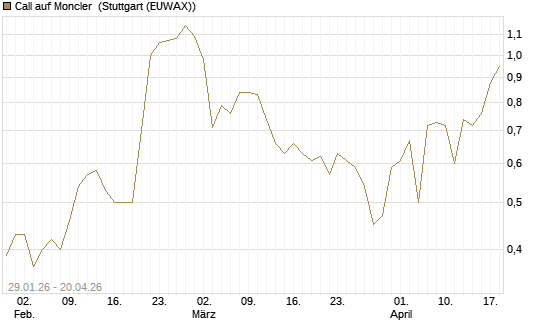 Call auf Moncler [UniCredit Bank GmbH] Chart