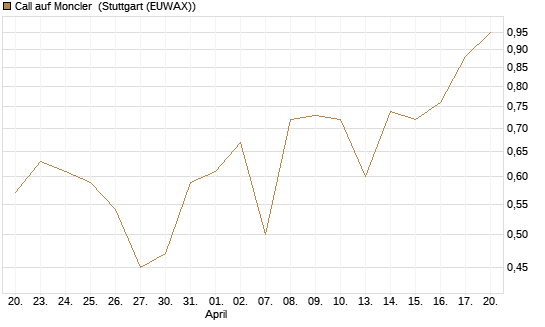 Call auf Moncler [UniCredit Bank GmbH] Chart
