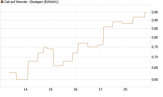 Call auf Moncler [UniCredit Bank GmbH] Chart