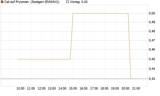 Call auf Prysmian [UniCredit Bank GmbH] Chart