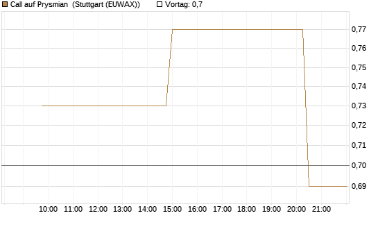 Call auf Prysmian [UniCredit Bank GmbH] Chart