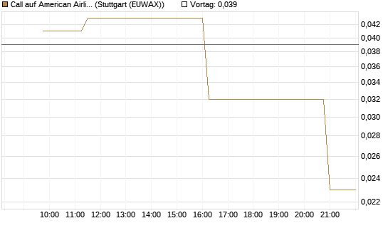 Call auf American Airlines Group [UniCredit Bank GmbH] Chart