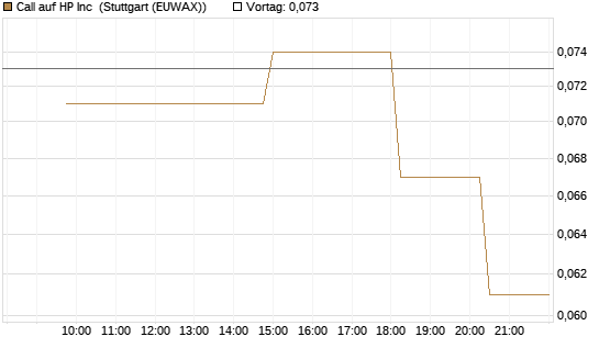 Call auf HP Inc [UniCredit Bank GmbH] Chart