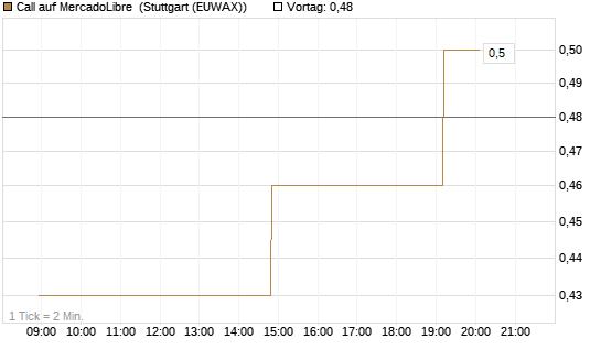 Call auf MercadoLibre [UniCredit Bank GmbH] Chart