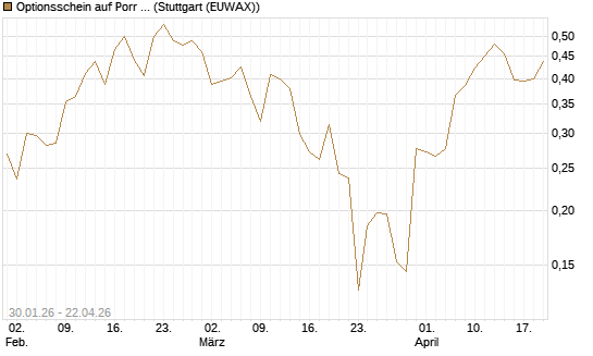 Optionsschein auf Porr St [Raiffeisen Bank Int. AG] Chart