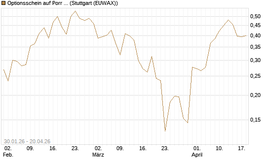 Optionsschein auf Porr St [Raiffeisen Bank Int. AG] Chart