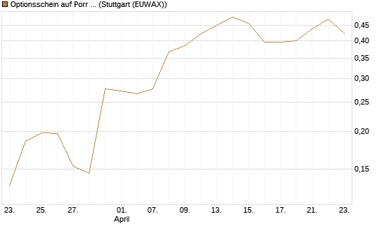 Optionsschein auf Porr St [Raiffeisen Bank Int. AG] Chart