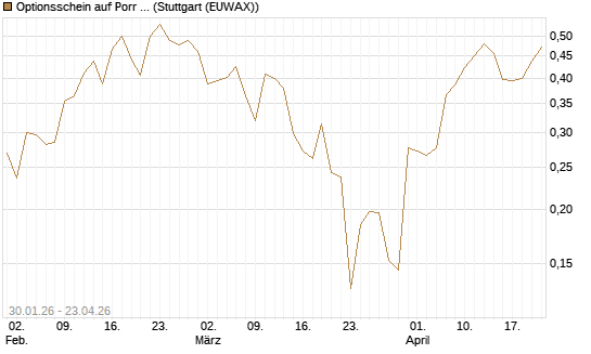 Optionsschein auf Porr St [Raiffeisen Bank Int. AG] Chart