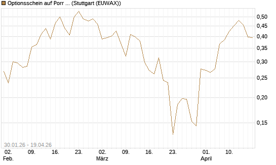 Optionsschein auf Porr St [Raiffeisen Bank Int. AG] Chart