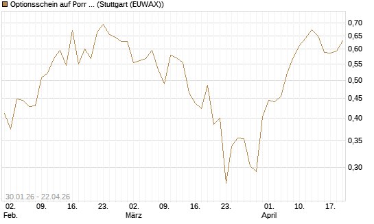 Optionsschein auf Porr St [Raiffeisen Bank Int. AG] Chart