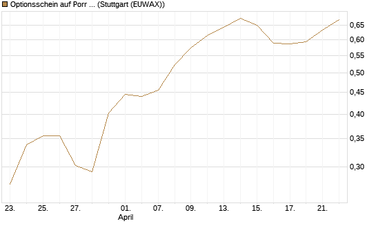 Optionsschein auf Porr St [Raiffeisen Bank Int. AG] Chart