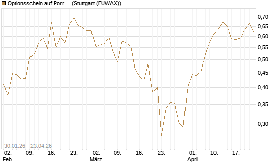 Optionsschein auf Porr St [Raiffeisen Bank Int. AG] Chart