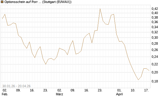 Optionsschein auf Porr St [Raiffeisen Bank Int. AG] Chart
