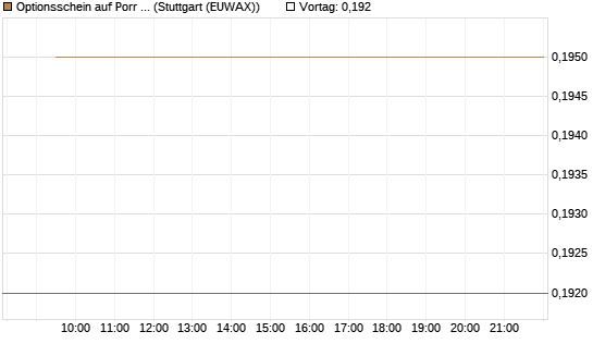 Optionsschein auf Porr St [Raiffeisen Bank Int. AG] Chart
