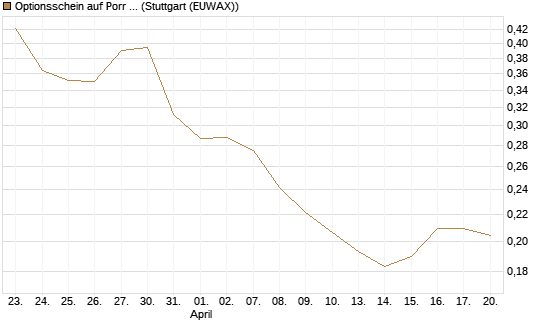Optionsschein auf Porr St [Raiffeisen Bank Int. AG] Chart