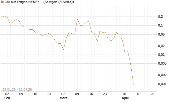 Call auf Erdgas NYMEX 06/26 [DZ BANK AG] Chart