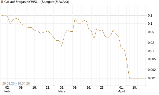 Call auf Erdgas NYMEX 06/26 [DZ BANK AG] Chart
