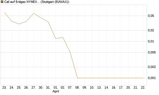 Call auf Erdgas NYMEX 06/26 [DZ BANK AG] Chart