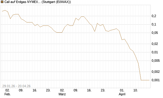 Call auf Erdgas NYMEX 06/26 [DZ BANK AG] Chart