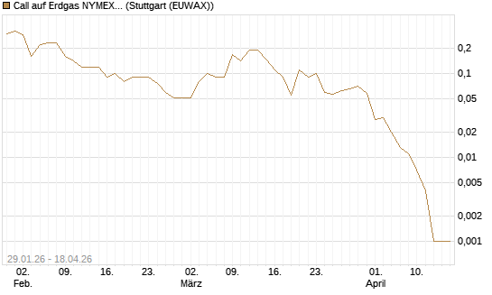 Call auf Erdgas NYMEX 06/26 [DZ BANK AG] Chart