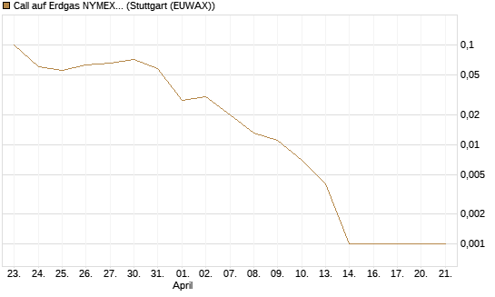 Call auf Erdgas NYMEX 06/26 [DZ BANK AG] Chart