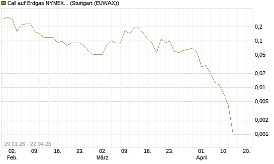 Call auf Erdgas NYMEX 06/26 [DZ BANK AG] Chart