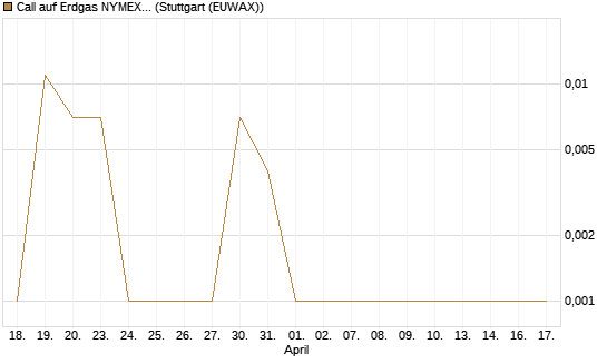 Call auf Erdgas NYMEX 06/26 [DZ BANK AG] Chart