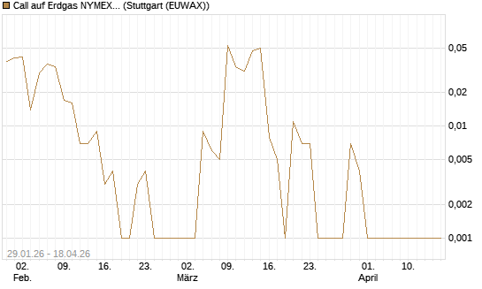 Call auf Erdgas NYMEX 06/26 [DZ BANK AG] Chart