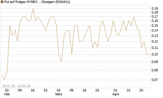 Put auf Erdgas NYMEX 06/26 [DZ BANK AG] Chart