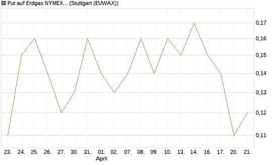 Put auf Erdgas NYMEX 06/26 [DZ BANK AG] Chart