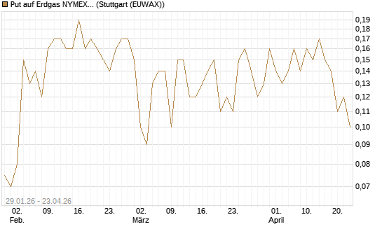 Put auf Erdgas NYMEX 06/26 [DZ BANK AG] Chart