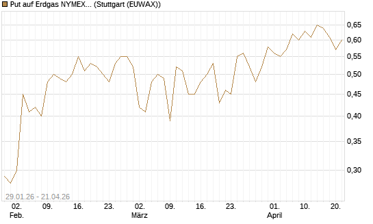 Put auf Erdgas NYMEX 06/26 [DZ BANK AG] Chart