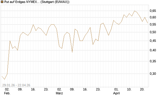 Put auf Erdgas NYMEX 06/26 [DZ BANK AG] Chart