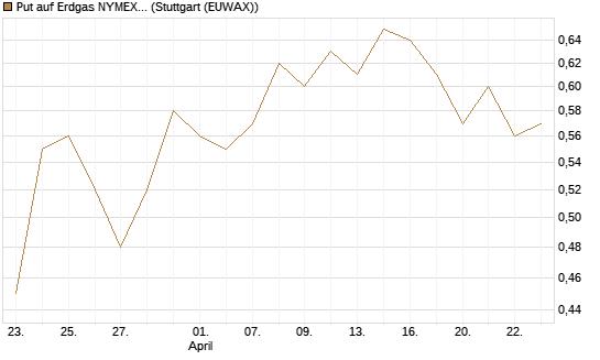 Put auf Erdgas NYMEX 06/26 [DZ BANK AG] Chart