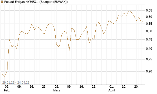 Put auf Erdgas NYMEX 06/26 [DZ BANK AG] Chart