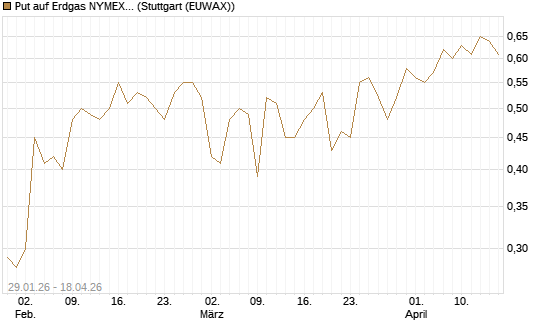 Put auf Erdgas NYMEX 06/26 [DZ BANK AG] Chart