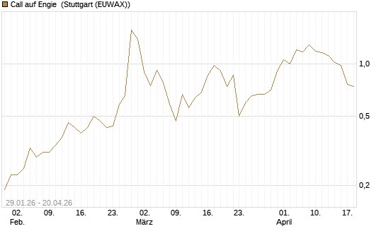 Call auf Engie [DZ BANK AG] Chart