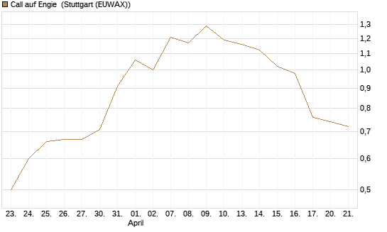 Call auf Engie [DZ BANK AG] Chart