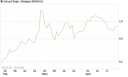 Call auf Engie [DZ BANK AG] Chart